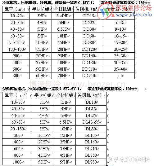 冷库设计中的计算和配比(图1)