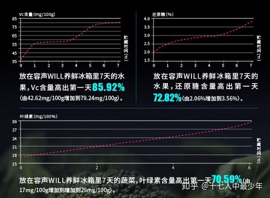 2020年海尔、容声、美的冰箱推荐，最新国产冰箱技术介绍（双十二/双12更新）(图7)