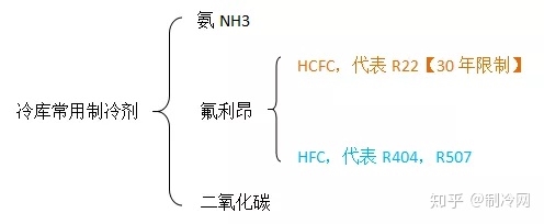 科普 | 冷库常用的制冷剂你知道多少？(图1)