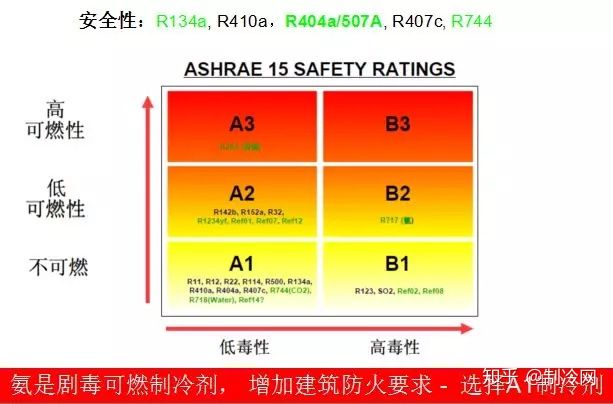 科普 | 冷库常用的制冷剂你知道多少？(图11)