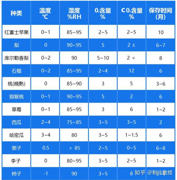 常见的水果冷库保鲜温度和贮藏时间是多少?(图11)