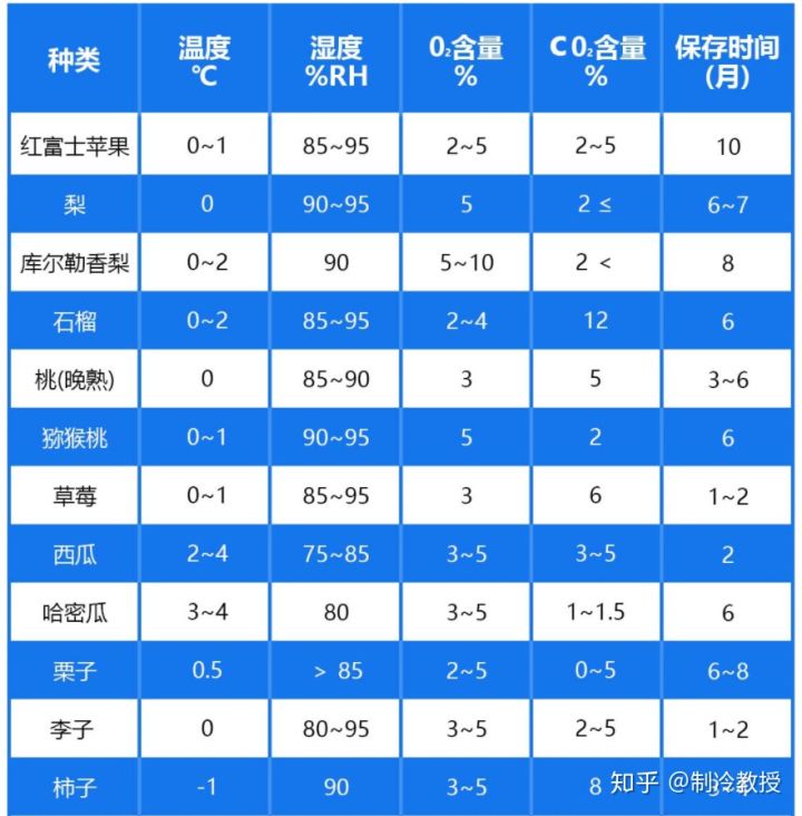 常见的水果冷库保鲜温度和贮藏时间是多少?(图12)