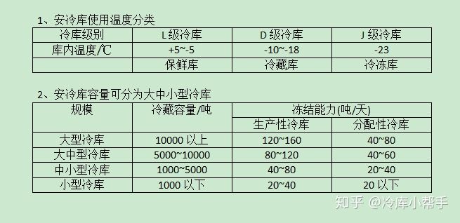 冷库设计选型——冷库的类型和分类(图4)