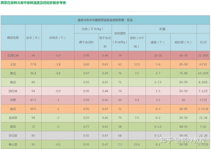 建一个蔬菜冷库要0～5℃，这样的温度够不够呢？(图2)