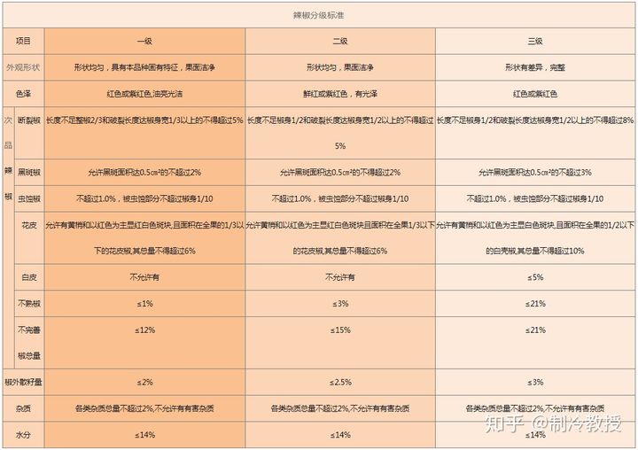 辣椒储藏百天仍能炒着吃，背后的原因是？(图6)