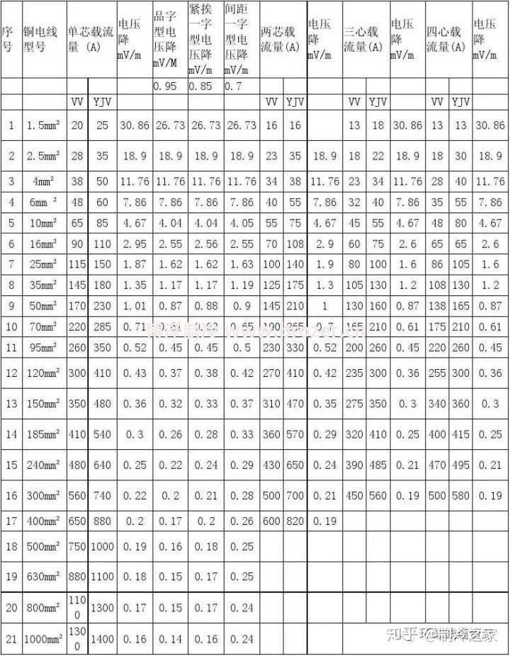 制冷设备电线载流量计算参考(图3)