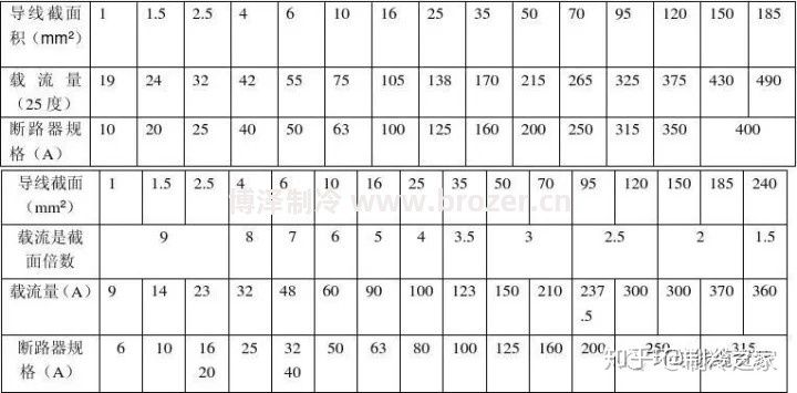 制冷设备电线载流量计算参考(图4)